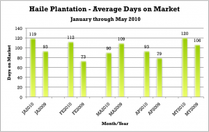 Haile Plantation - Average Days on Market - January through May 2010