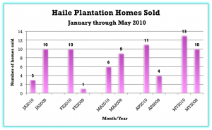Haile Plantation Homes Sold - January through May 2010