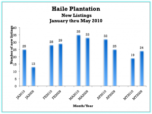 Haile Plantation New Listings January through May 2010