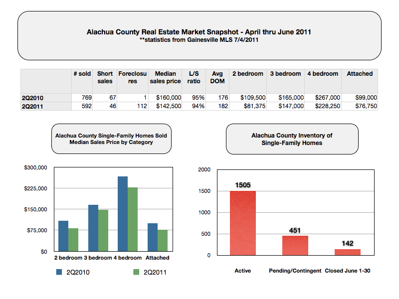 Alachua County Real Estate Market Snapshot - April through June 2011