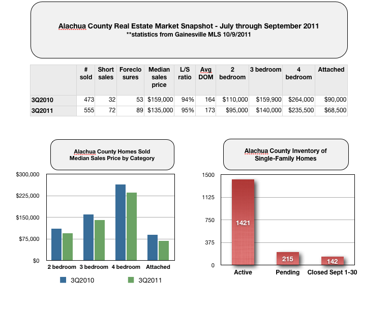 Gainesville Florida Real Estate Market - Home Sales July to September 2011
