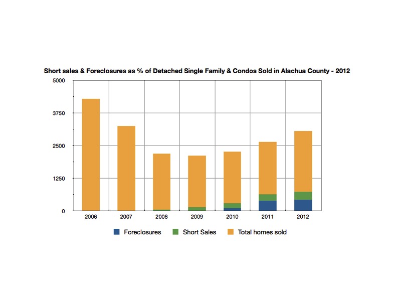 Short sales and foreclosures as a % of total single family homes sold (detached and condos/townhomes) in 2012