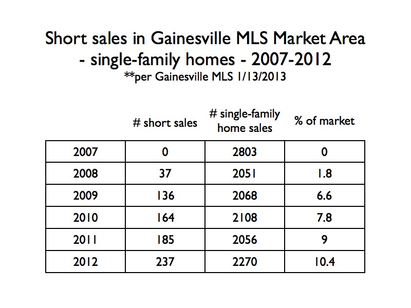 Short sales as a percentage of single-family home sales in the Gainesville MLS market area 2007-2012
